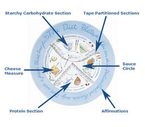 The Diet Plate