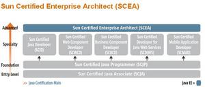 Sun Certified Enterprise Architect