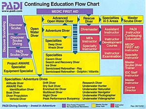 PADI Search and Recovery