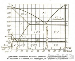 сдать диаграмму