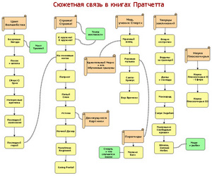 книги о "Плоском мире"