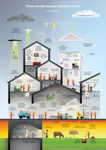 Плакат «План счетов бухгалтерского учета в картинках»