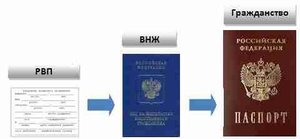 Получить РВП