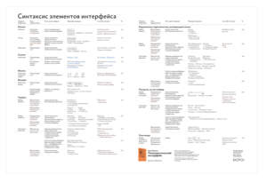 Бюрошный плакат «Синтаксис элементов интерфейса»