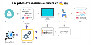 Научиться настраивать сквозную аналитику