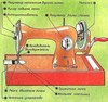разобраться со швейной машинкой