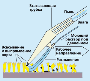 Моющий пылесос